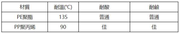 PE與PP的區(qū)别