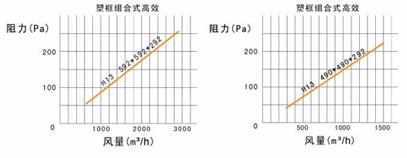 W型V型組合式高(gāo)效過濾器風阻圖及運行(xíng)條件