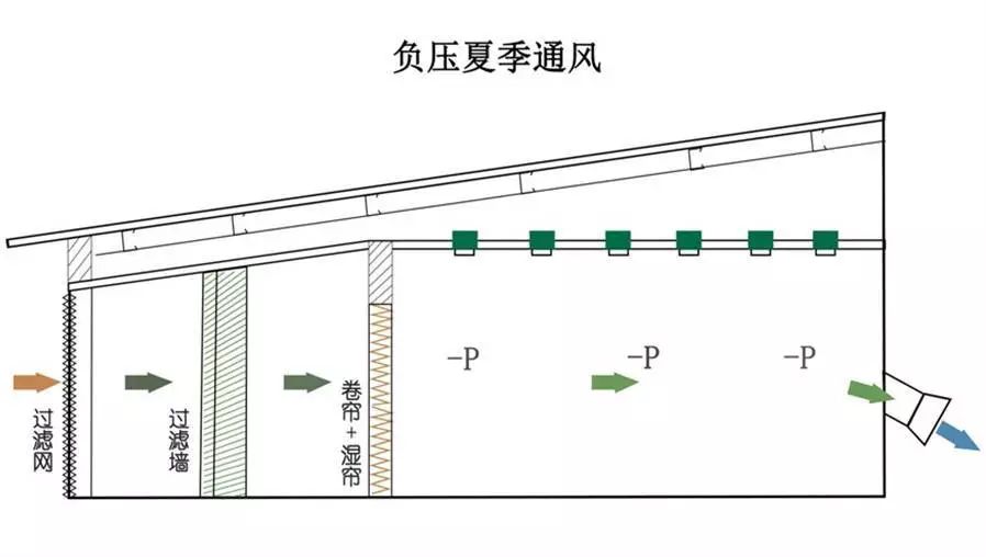 畜牧業負壓冬季通(tōng)風