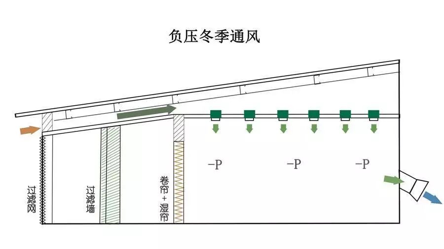 畜牧業負壓夏季通(tōng)風