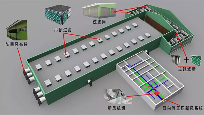 公豬站(zhàn)空氣過濾系統示意圖